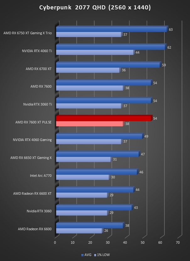 Image 64641, galerie Test SAPPHIRE RX 7600 XT PULSE : un doublement de mmoire et des FSP ?