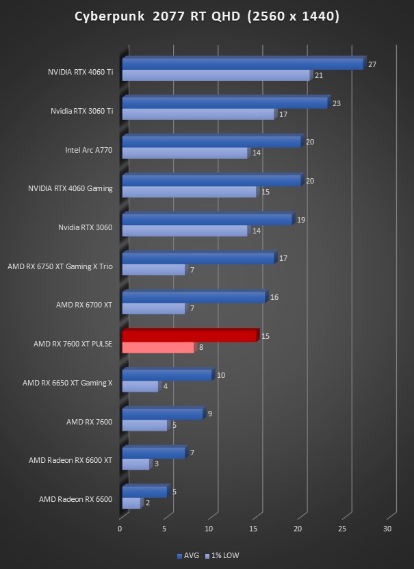 Image 64639, galerie Test SAPPHIRE RX 7600 XT PULSE : un doublement de mmoire et des FSP ?