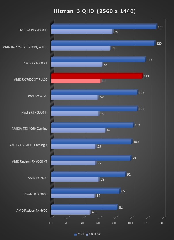 Image 64638, galerie Test SAPPHIRE RX 7600 XT PULSE : un doublement de mmoire et des FSP ?