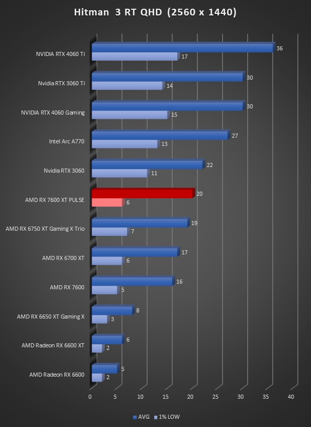 Image 64664, galerie Test SAPPHIRE RX 7600 XT PULSE : un doublement de mmoire et des FSP ?