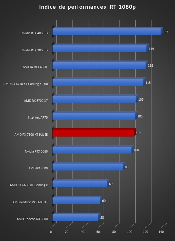 Image 64650, galerie Test SAPPHIRE RX 7600 XT PULSE : un doublement de mmoire et des FSP ?