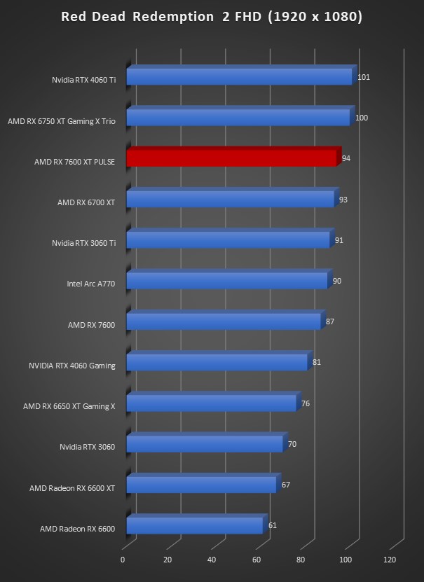 Image 64656, galerie Test SAPPHIRE RX 7600 XT PULSE : un doublement de mmoire et des FSP ?