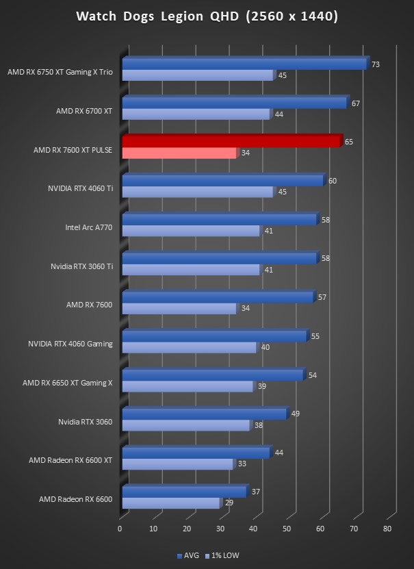 Image 64651, galerie Test SAPPHIRE RX 7600 XT PULSE : un doublement de mmoire et des FSP ?