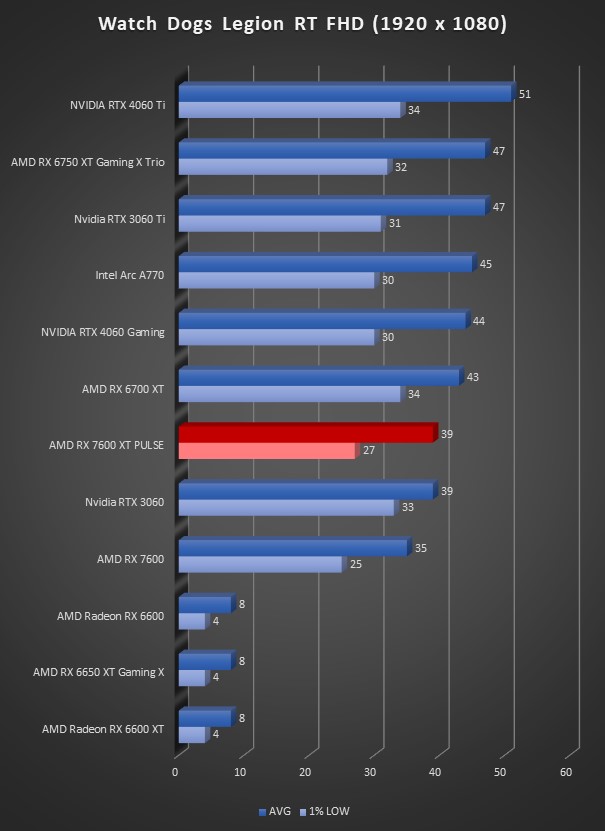 Image 64654, galerie Test SAPPHIRE RX 7600 XT PULSE : un doublement de mmoire et des FSP ?