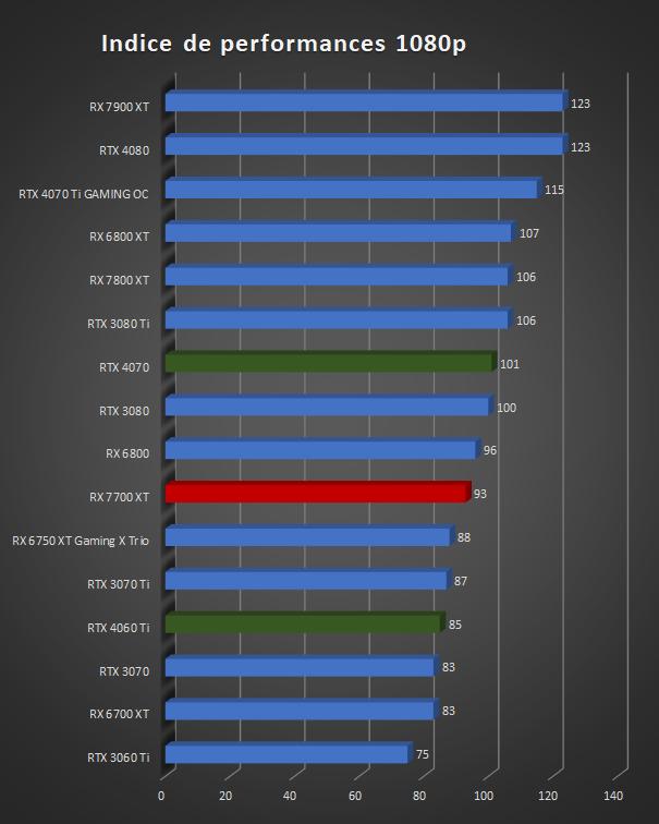 Image 67853, galerie GIGABYTE RX 7700 XT GAMING OC : une nouvelle histoire de GAMING ?