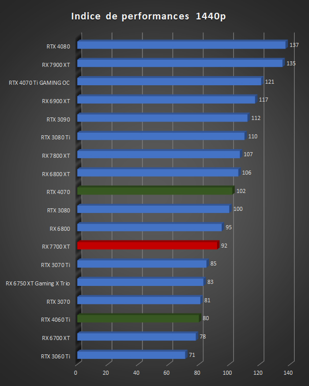 Image 67855, galerie GIGABYTE RX 7700 XT GAMING OC : une nouvelle histoire de GAMING ?