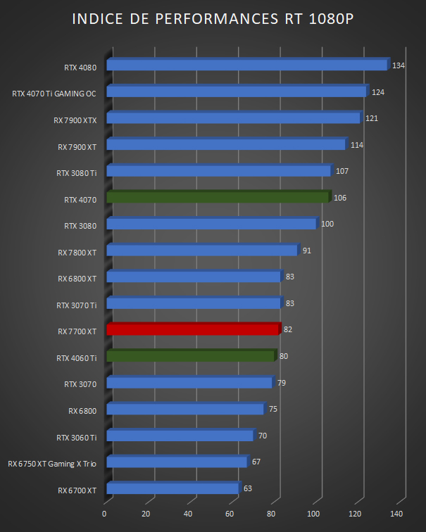 Image 67850, galerie GIGABYTE RX 7700 XT GAMING OC : une nouvelle histoire de GAMING ?