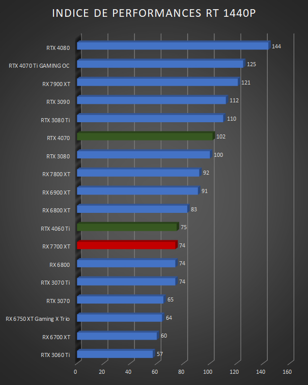 Image 67845, galerie GIGABYTE RX 7700 XT GAMING OC : une nouvelle histoire de GAMING ?