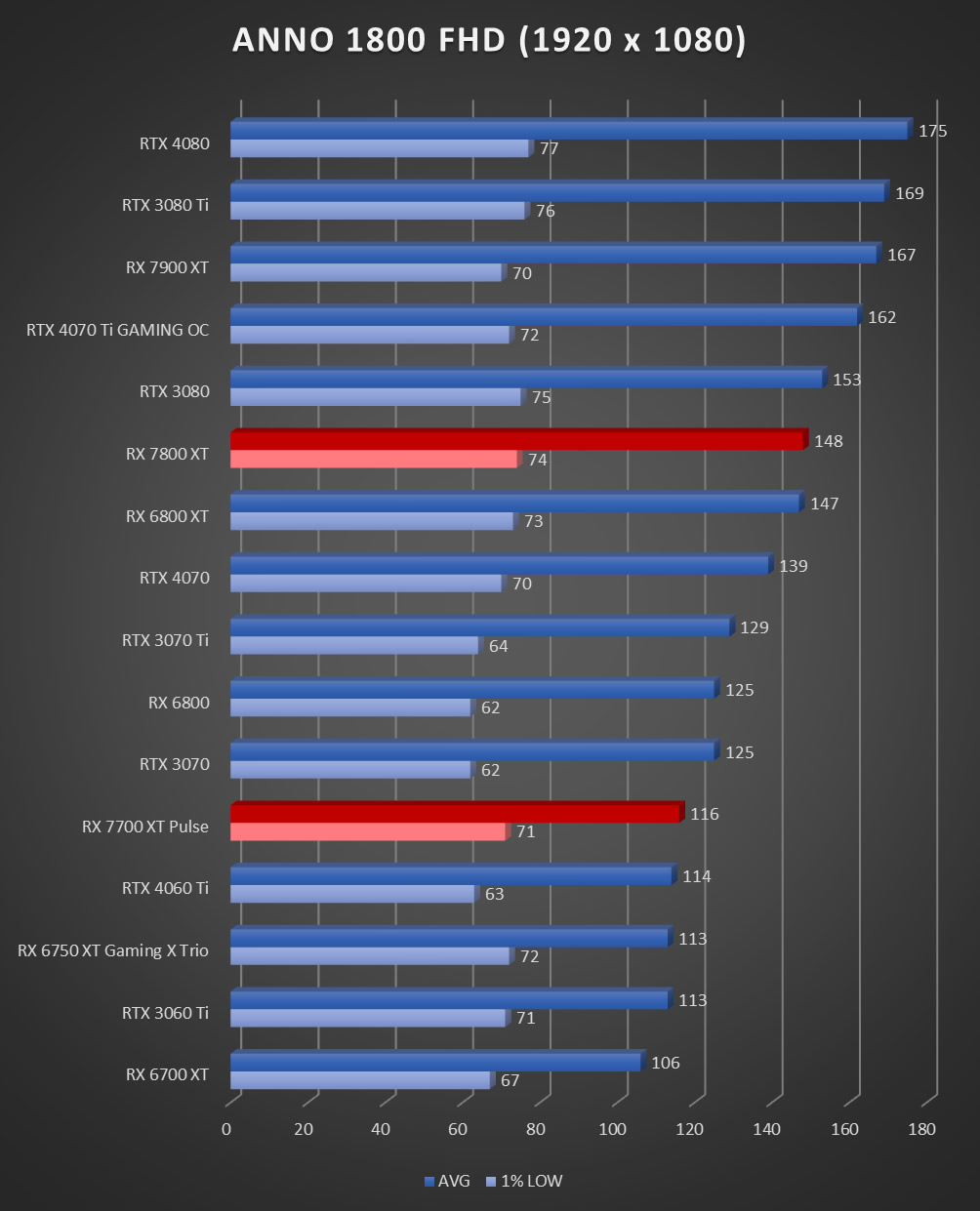 Image 60050, galerie Test AMD Radeon RX 7800 XT : un peu plus de RDNA3 !