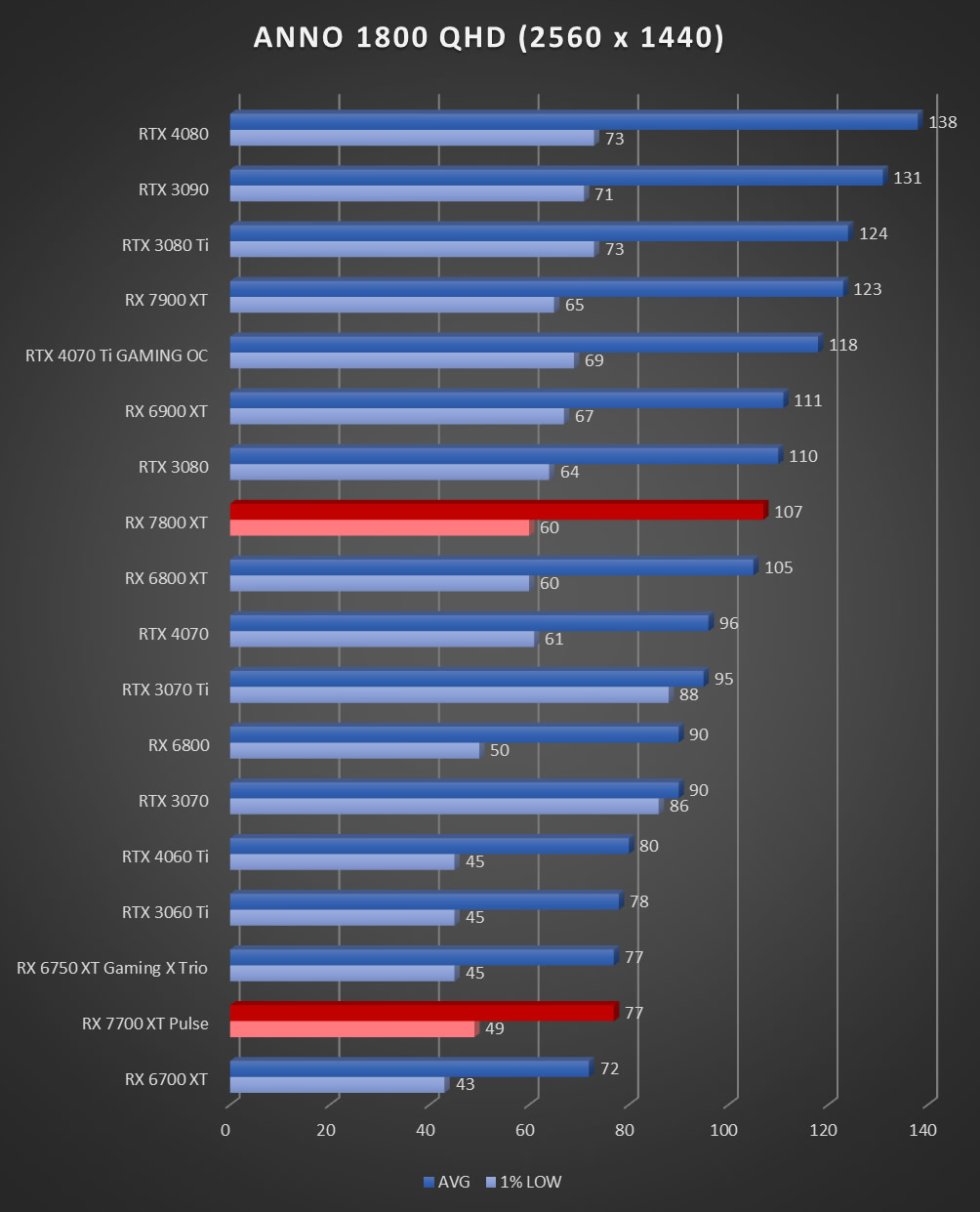 Image 60035, galerie Test AMD Radeon RX 7800 XT : un peu plus de RDNA3 !