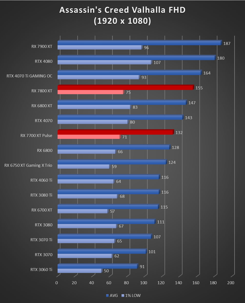 Image 60055, galerie Test AMD Radeon RX 7800 XT : un peu plus de RDNA3 !