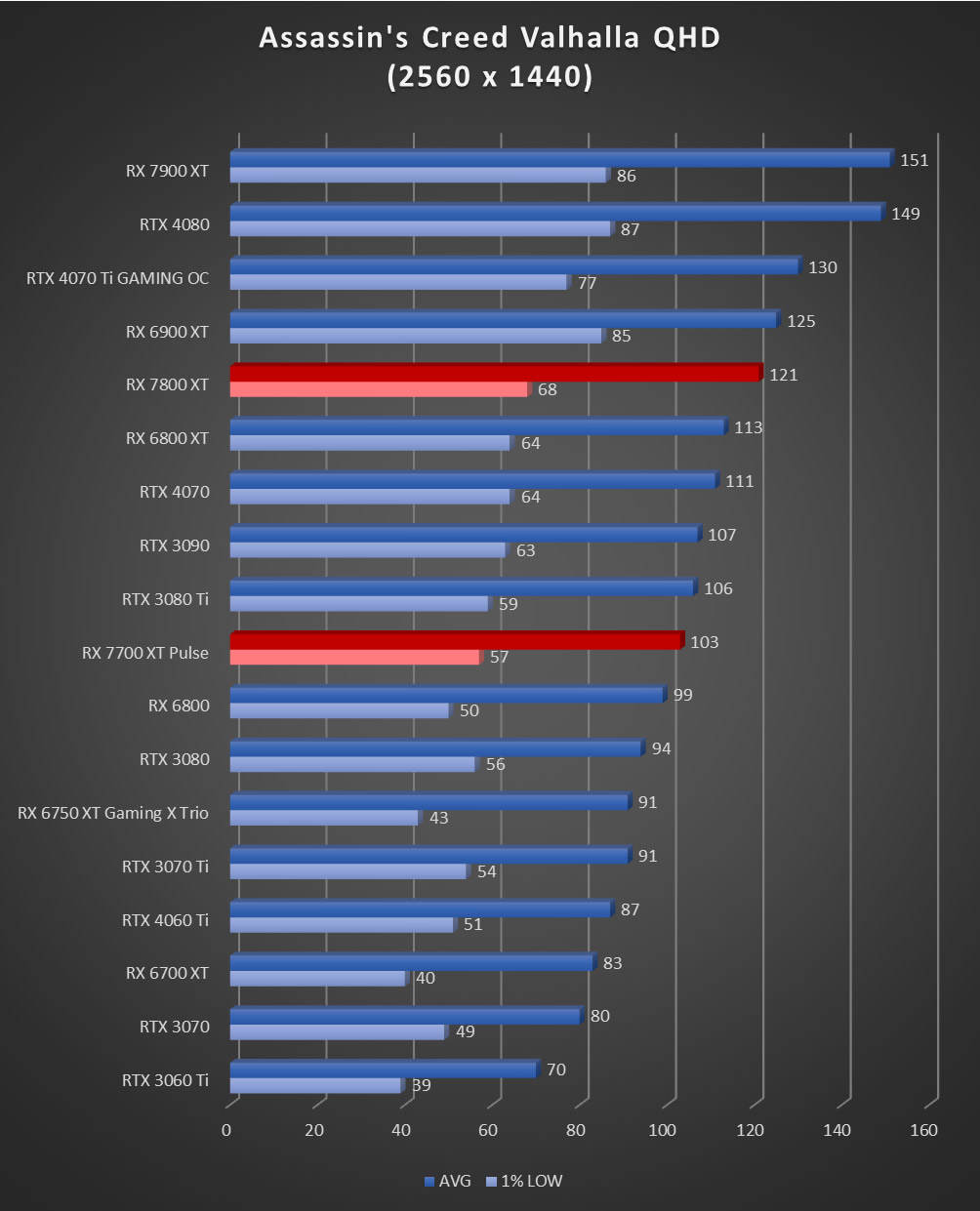 Image 60059, galerie Test AMD Radeon RX 7800 XT : un peu plus de RDNA3 !