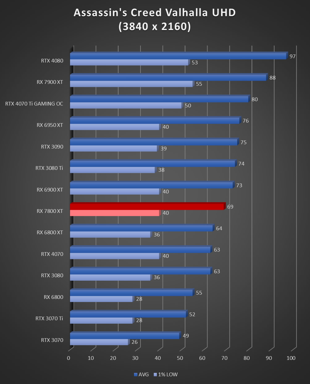 Image 60051, galerie Test AMD Radeon RX 7800 XT : un peu plus de RDNA3 !