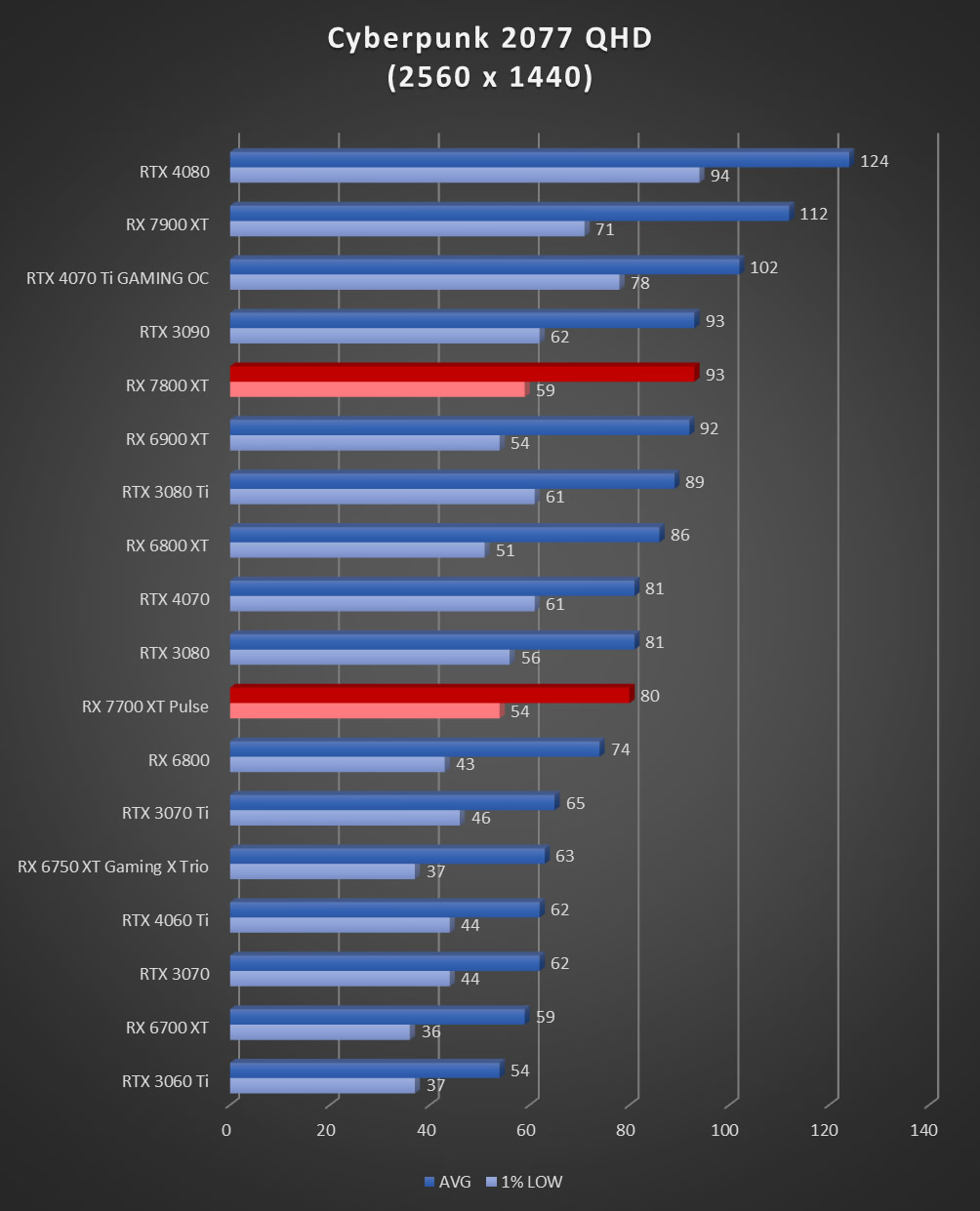 Image 60030, galerie Test AMD Radeon RX 7800 XT : un peu plus de RDNA3 !