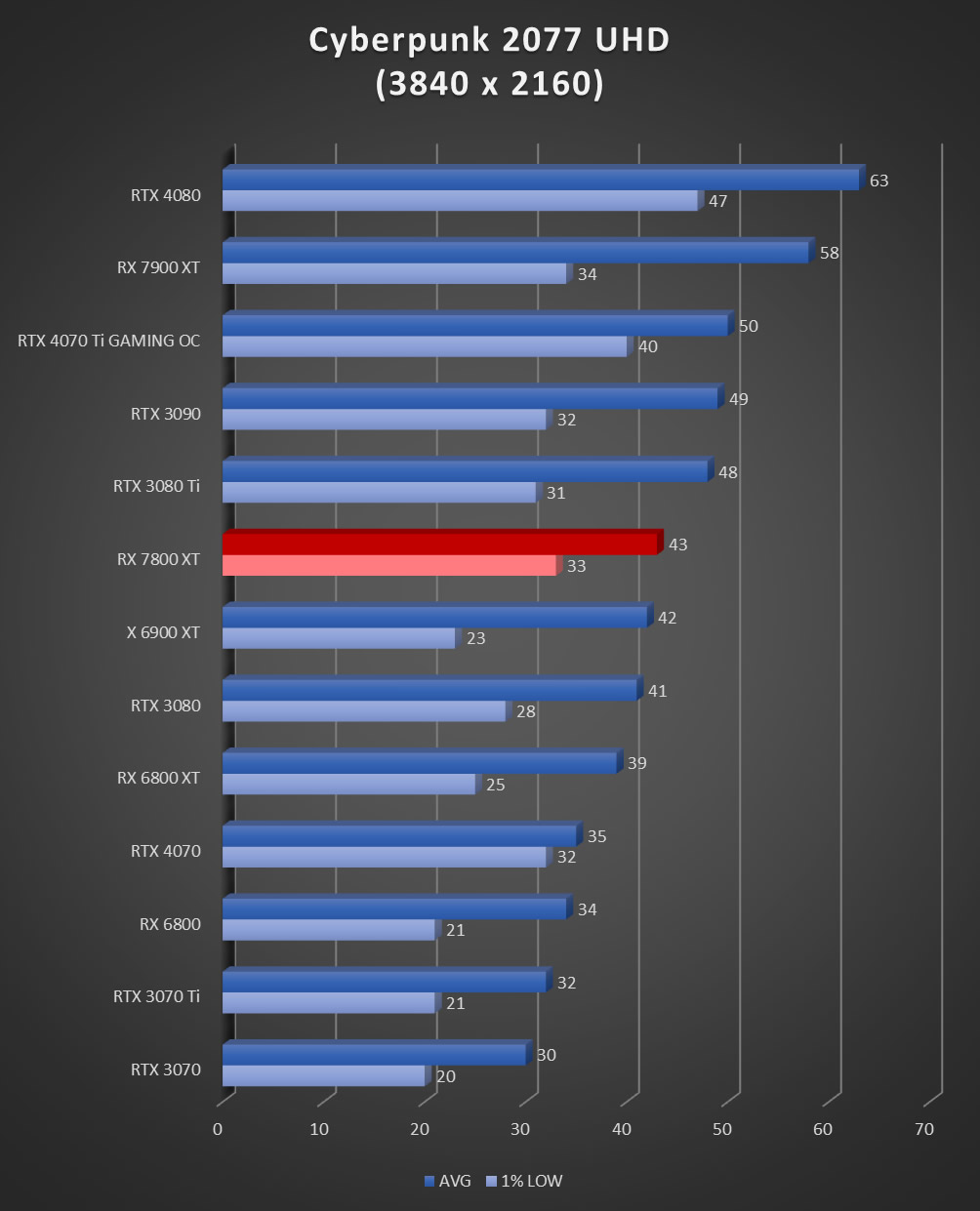 Image 60012, galerie Test AMD Radeon RX 7800 XT : un peu plus de RDNA3 !