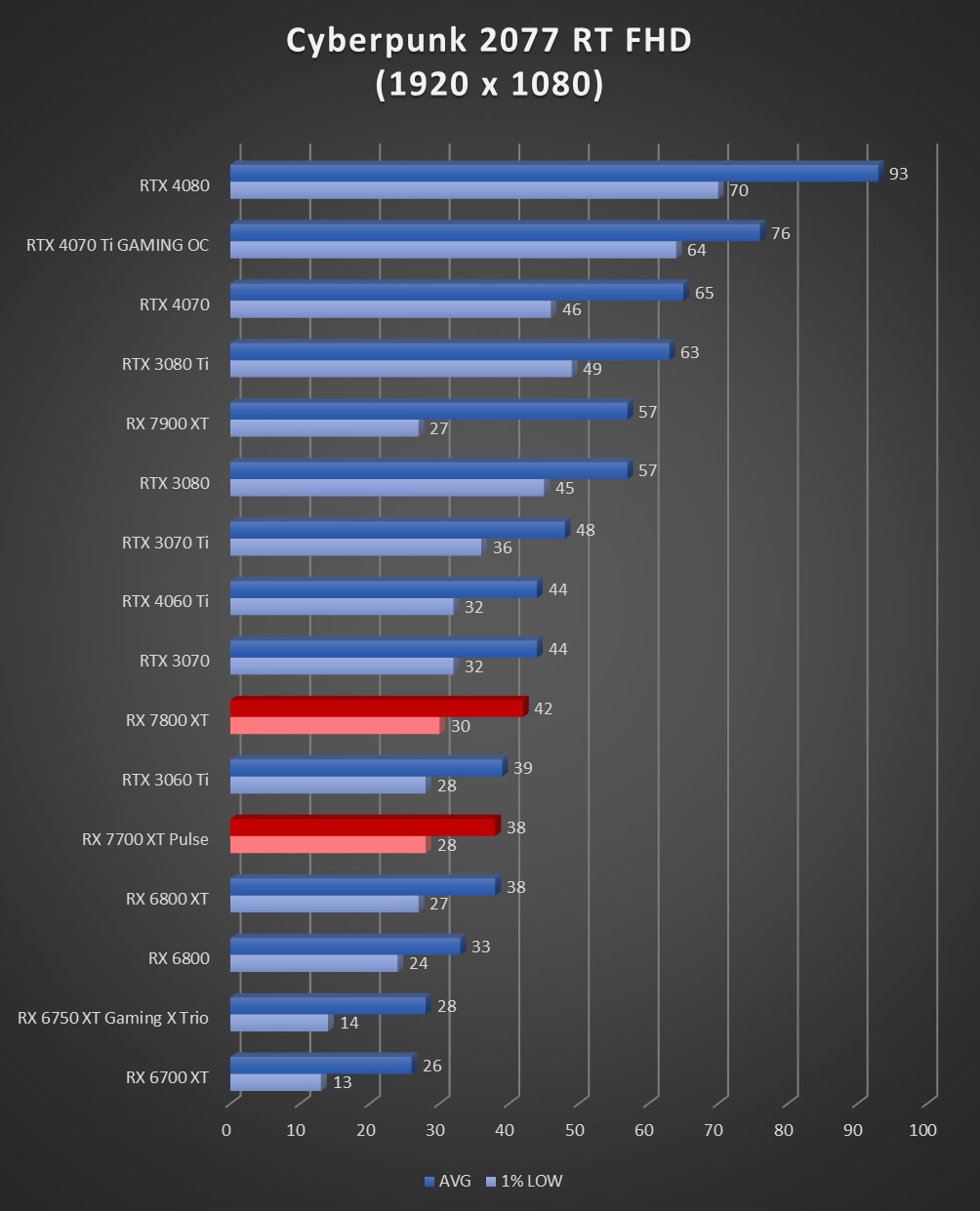 Image 60019, galerie Test AMD Radeon RX 7800 XT : un peu plus de RDNA3 !