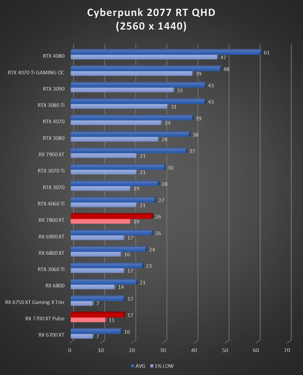 Image 60037, galerie Test AMD Radeon RX 7800 XT : un peu plus de RDNA3 !