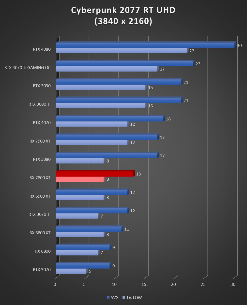 Image 60075, galerie Test AMD Radeon RX 7800 XT : un peu plus de RDNA3 !