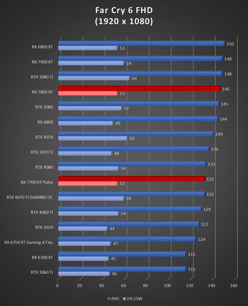 Image 60034, galerie Test AMD Radeon RX 7800 XT : un peu plus de RDNA3 !