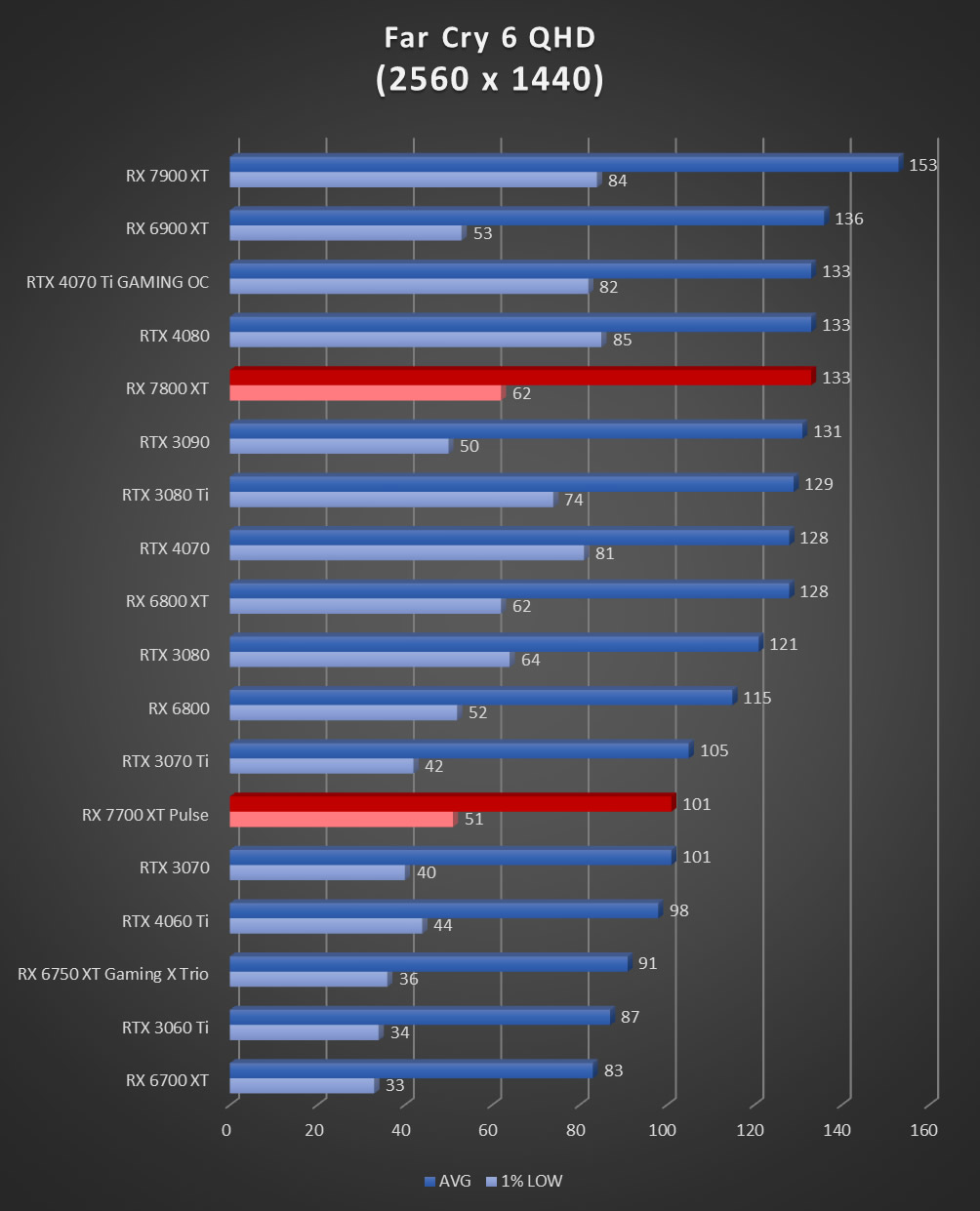 Image 60039, galerie Test AMD Radeon RX 7800 XT : un peu plus de RDNA3 !