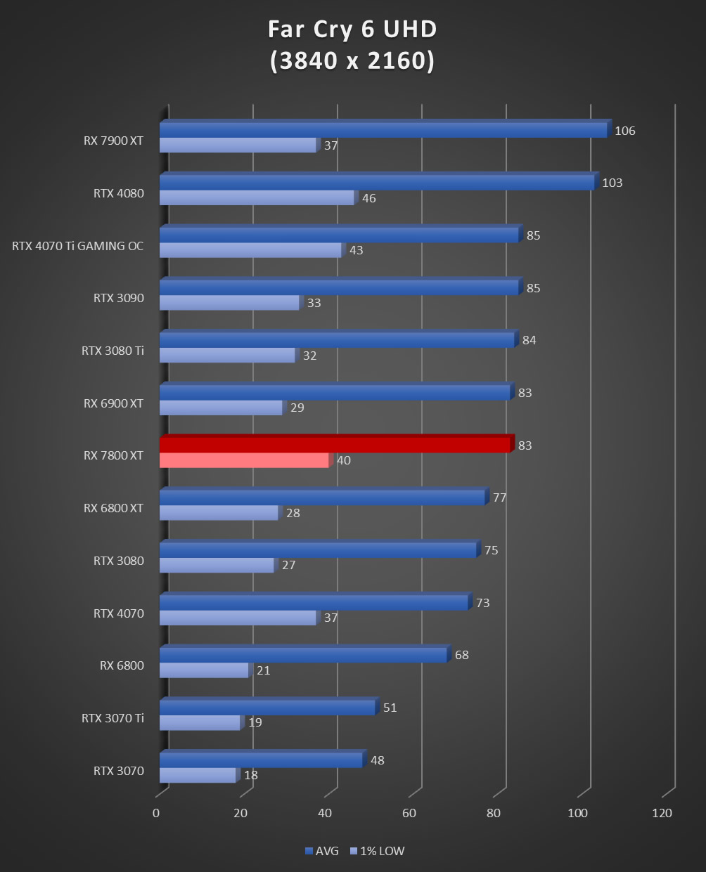 Image 60049, galerie Test AMD Radeon RX 7800 XT : un peu plus de RDNA3 !