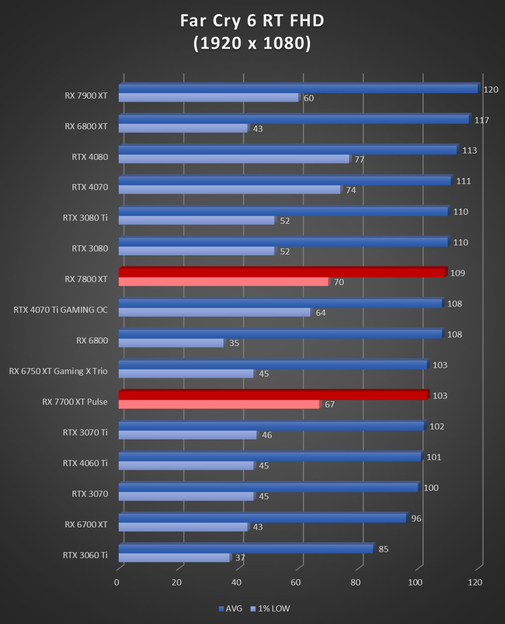 Image 60043, galerie Test AMD Radeon RX 7800 XT : un peu plus de RDNA3 !