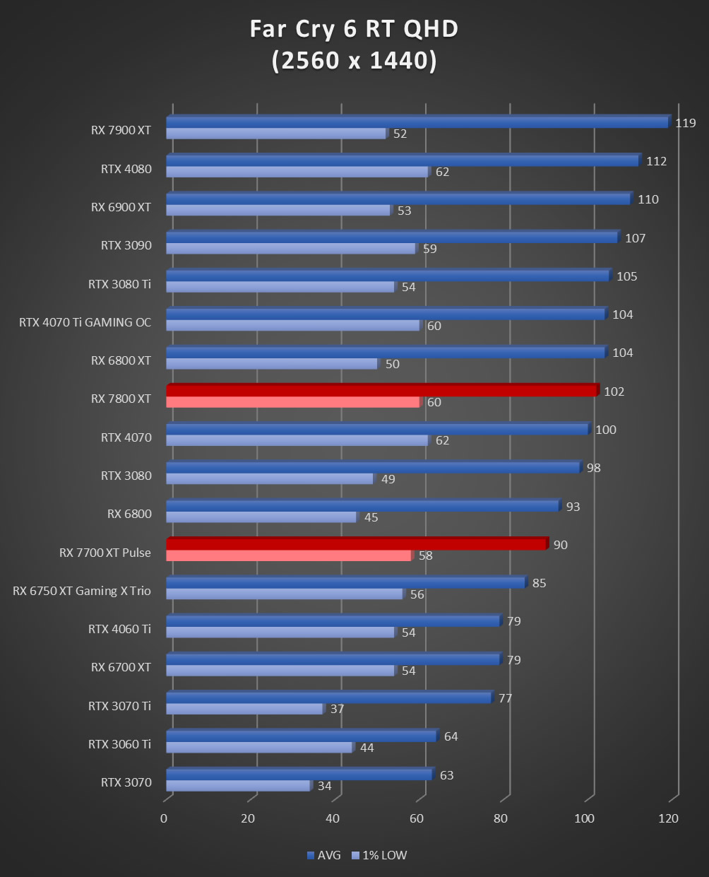 Image 60067, galerie Test AMD Radeon RX 7800 XT : un peu plus de RDNA3 !