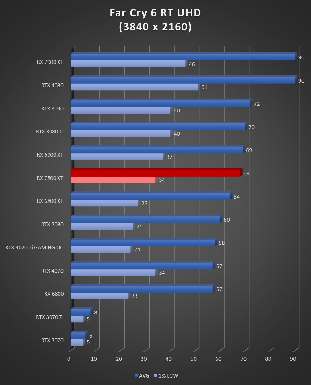 Image 60058, galerie Test AMD Radeon RX 7800 XT : un peu plus de RDNA3 !