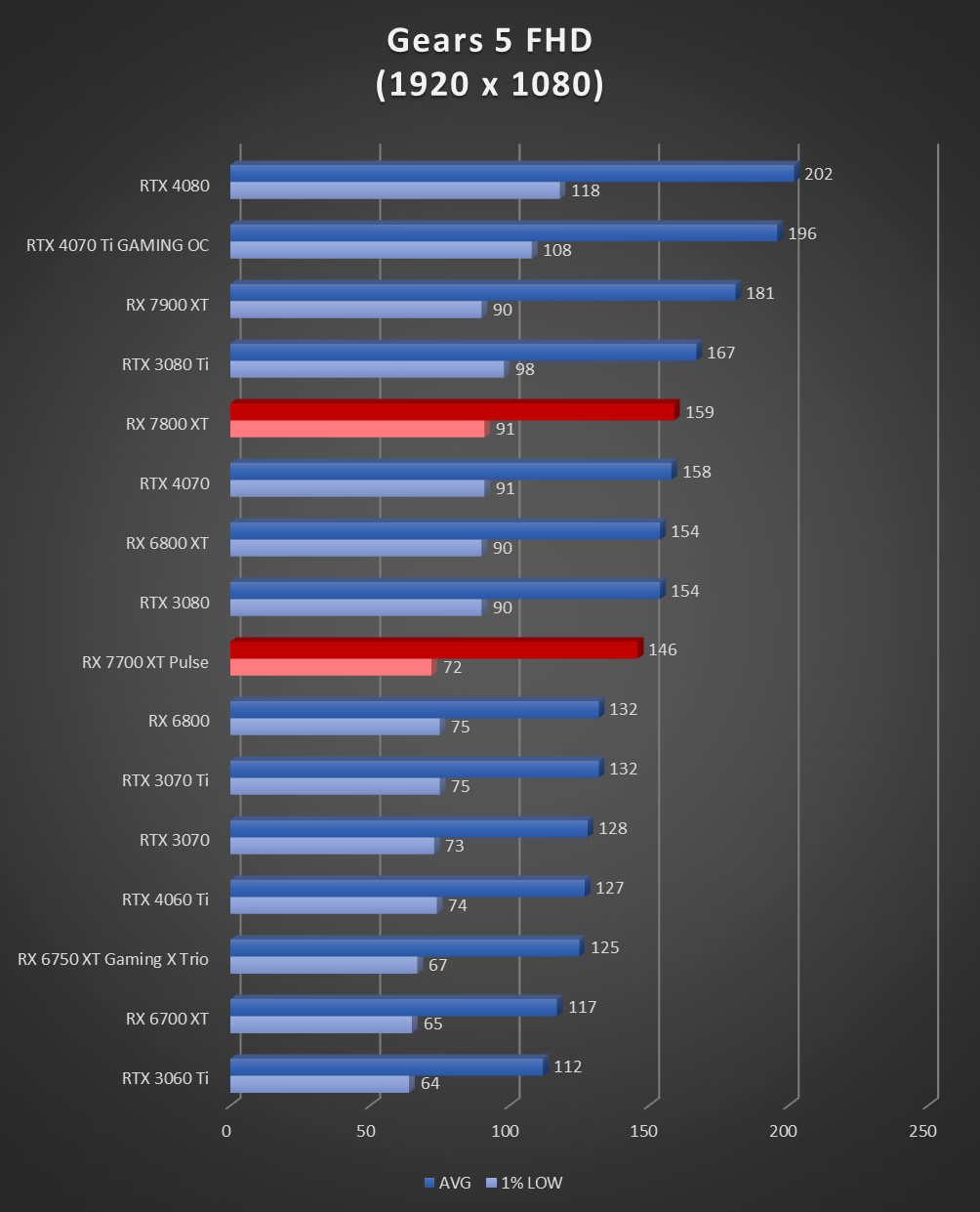 Image 60072, galerie Test AMD Radeon RX 7800 XT : un peu plus de RDNA3 !