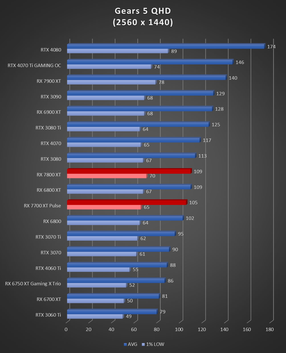 Image 60026, galerie Test AMD Radeon RX 7800 XT : un peu plus de RDNA3 !