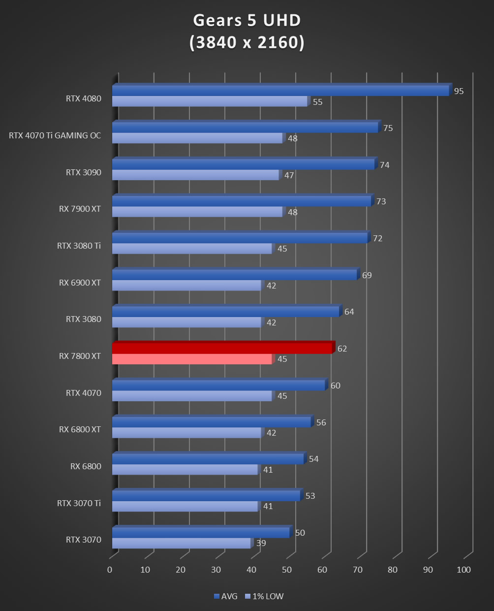 Image 60018, galerie Test AMD Radeon RX 7800 XT : un peu plus de RDNA3 !