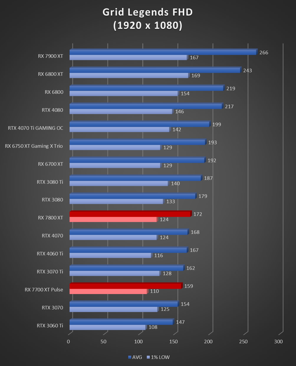 Image 60061, galerie Test AMD Radeon RX 7800 XT : un peu plus de RDNA3 !