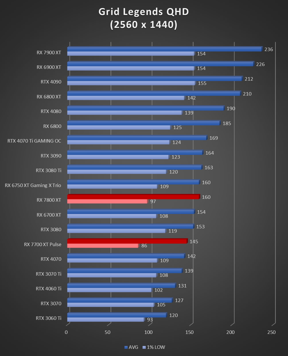 Image 60041, galerie Test AMD Radeon RX 7800 XT : un peu plus de RDNA3 !