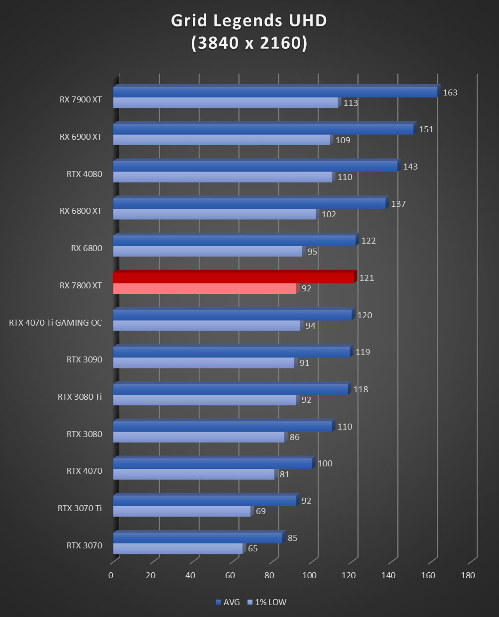 Image 60020, galerie Test AMD Radeon RX 7800 XT : un peu plus de RDNA3 !