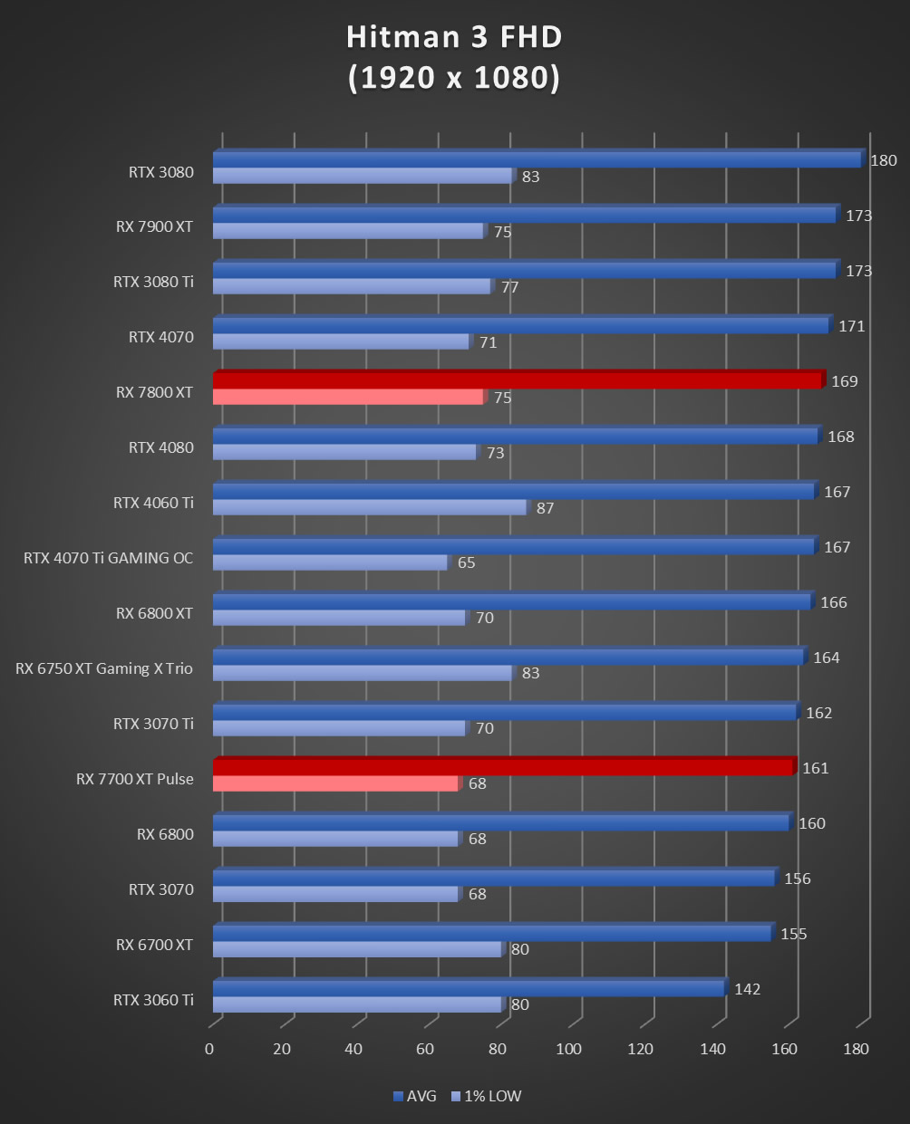 Image 60033, galerie Test AMD Radeon RX 7800 XT : un peu plus de RDNA3 !