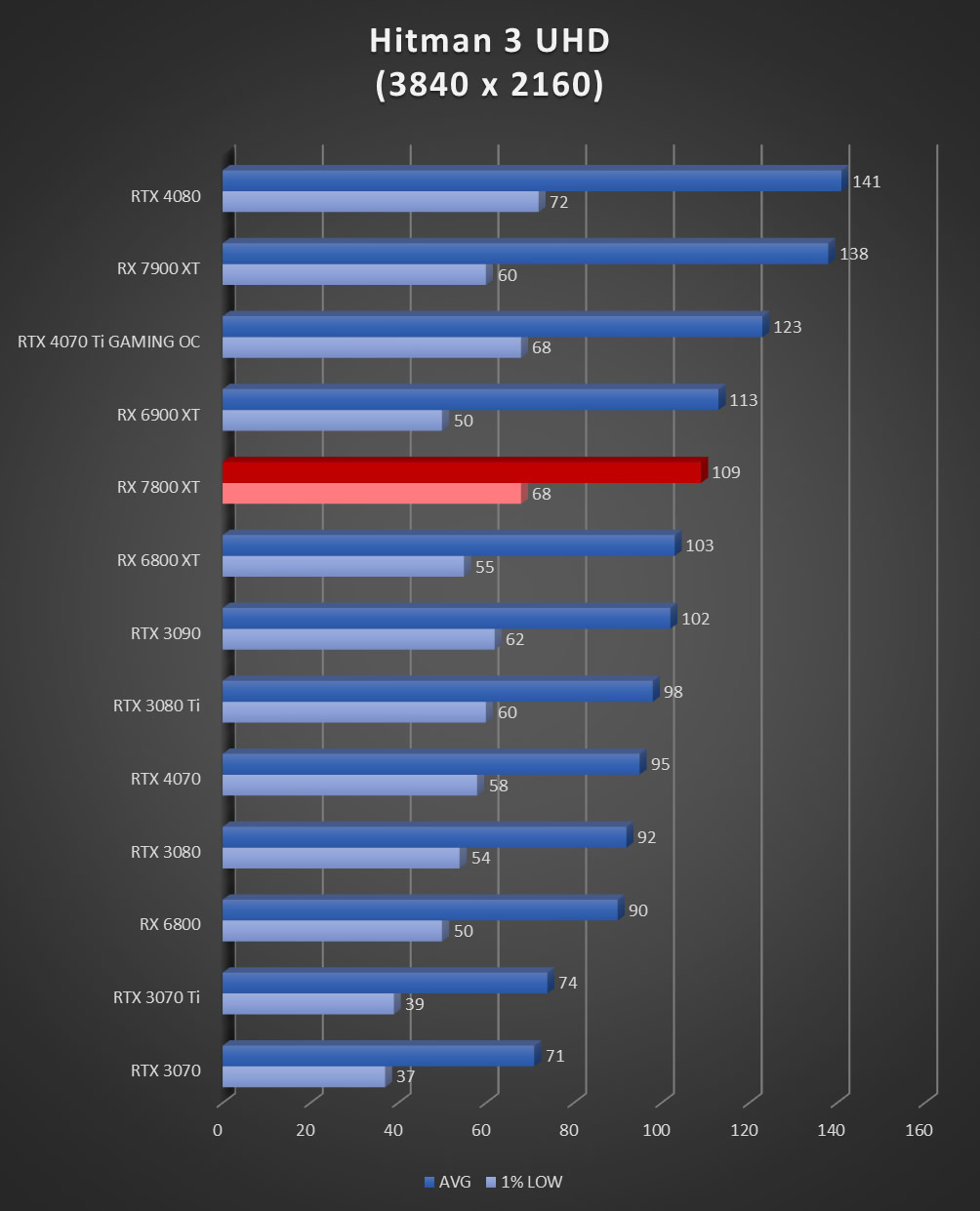 Image 60028, galerie Test AMD Radeon RX 7800 XT : un peu plus de RDNA3 !