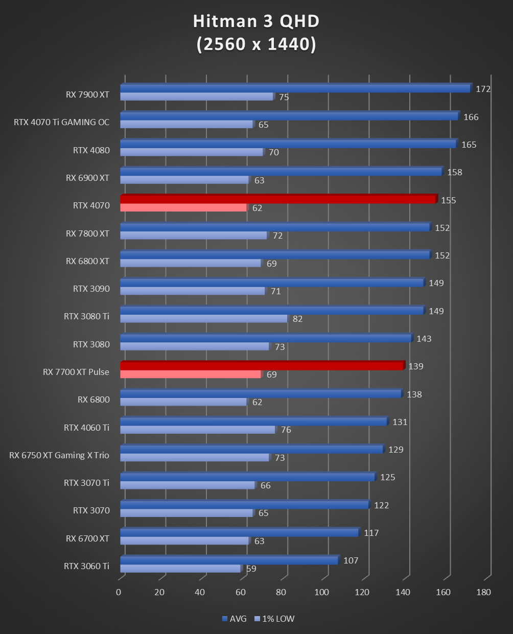 Image 60024, galerie Test AMD Radeon RX 7800 XT : un peu plus de RDNA3 !