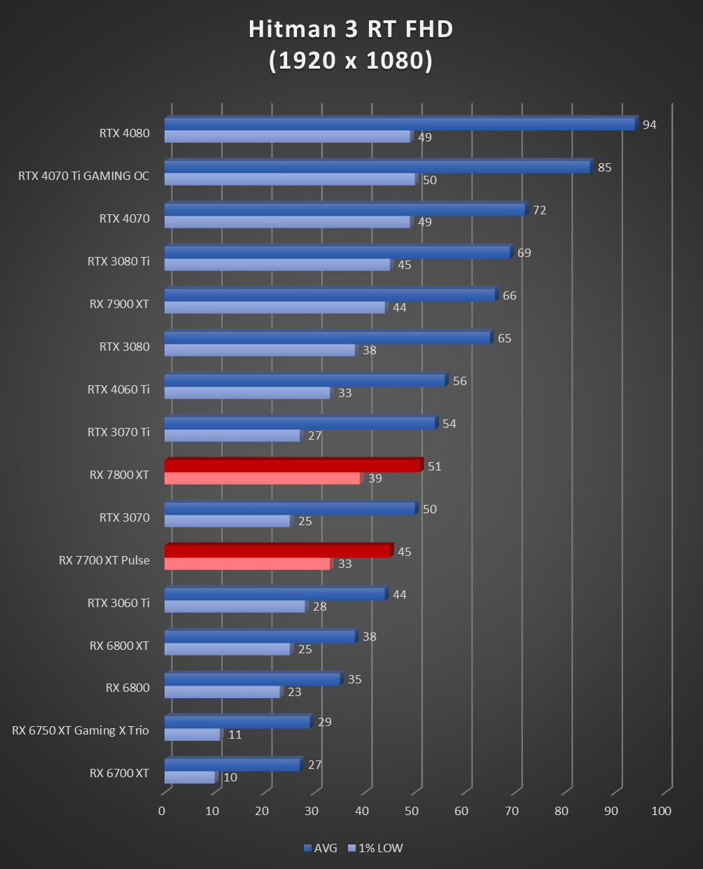 Image 60054, galerie Test AMD Radeon RX 7800 XT : un peu plus de RDNA3 !