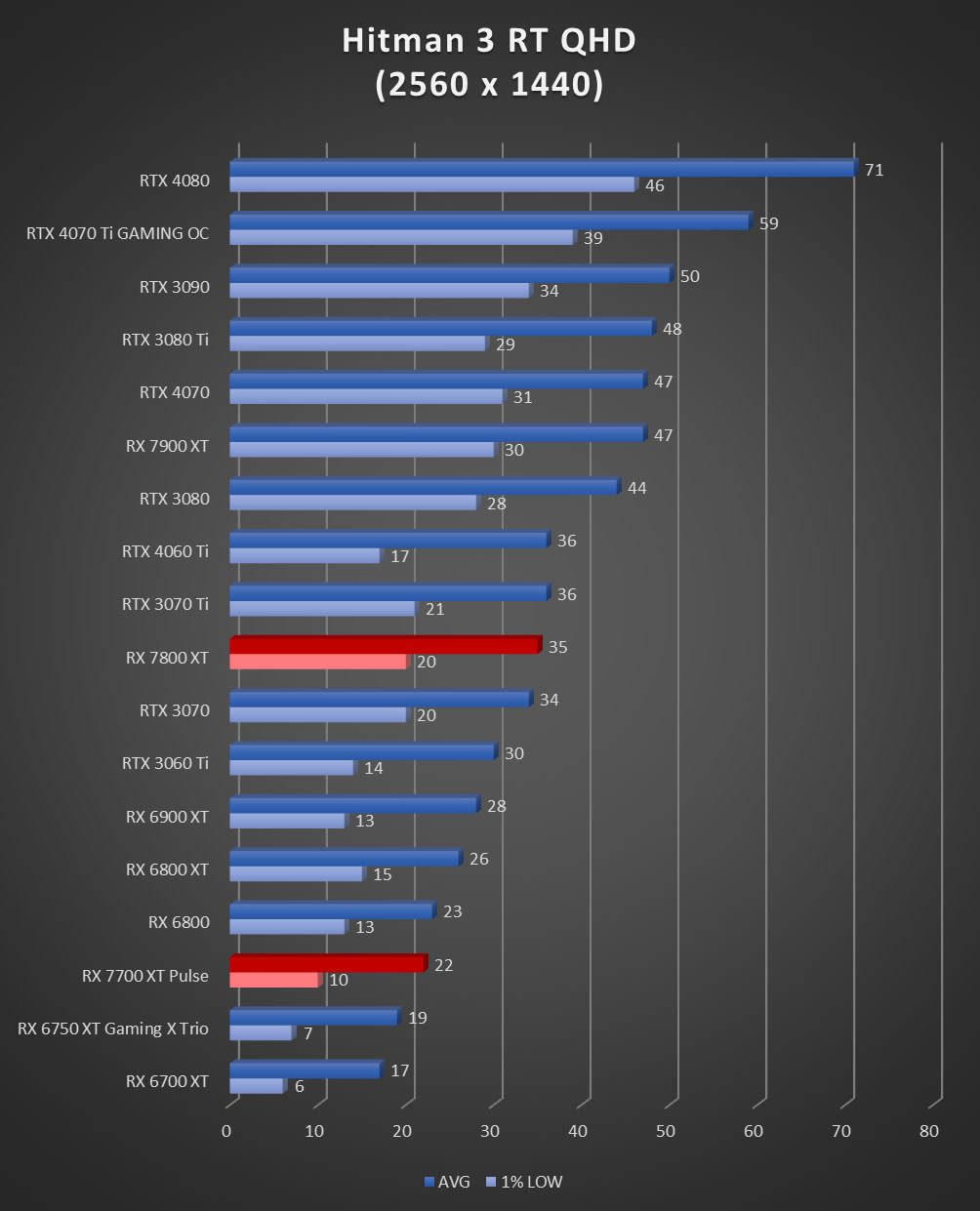 Image 60066, galerie Test AMD Radeon RX 7800 XT : un peu plus de RDNA3 !