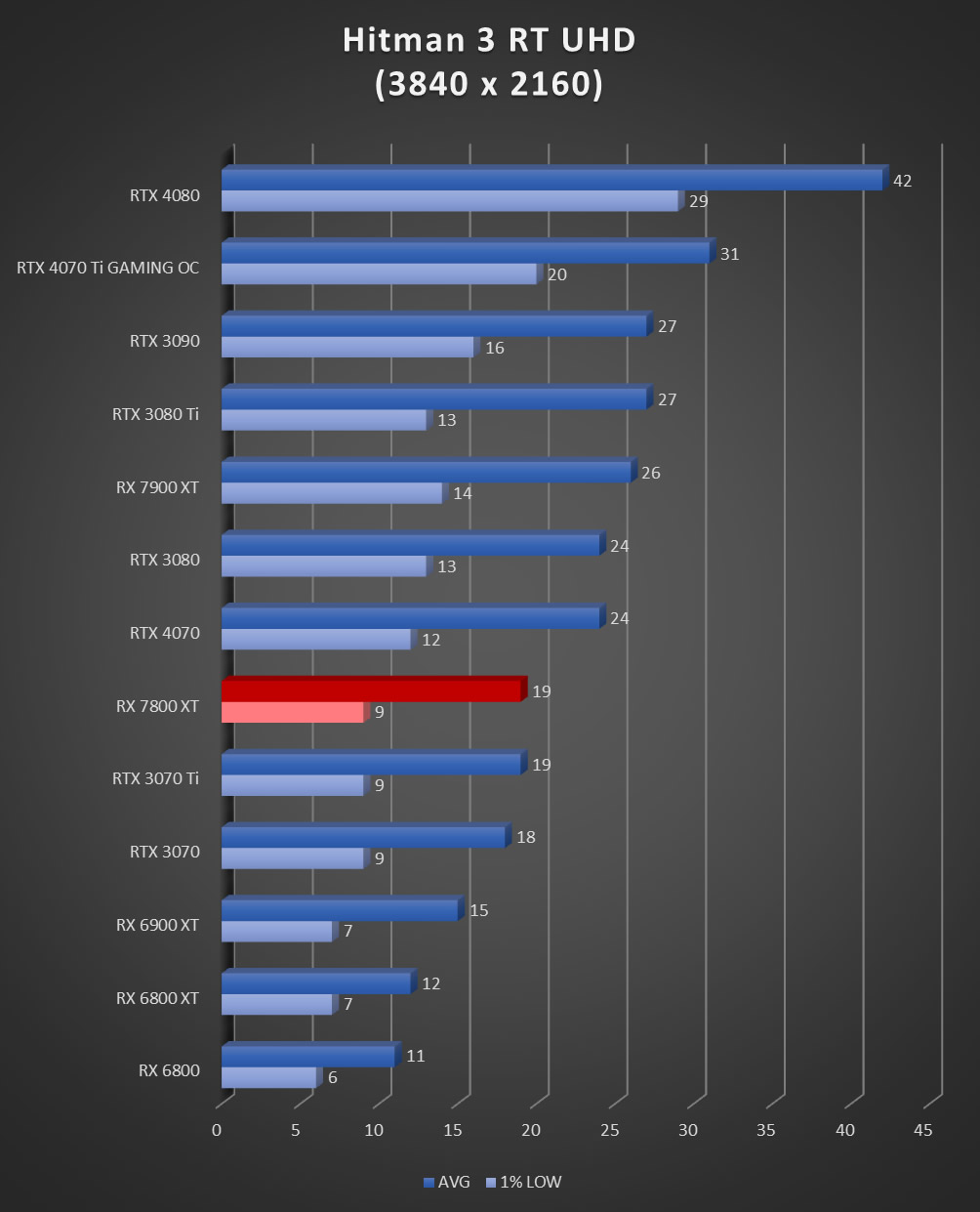 Image 60014, galerie Test AMD Radeon RX 7800 XT : un peu plus de RDNA3 !