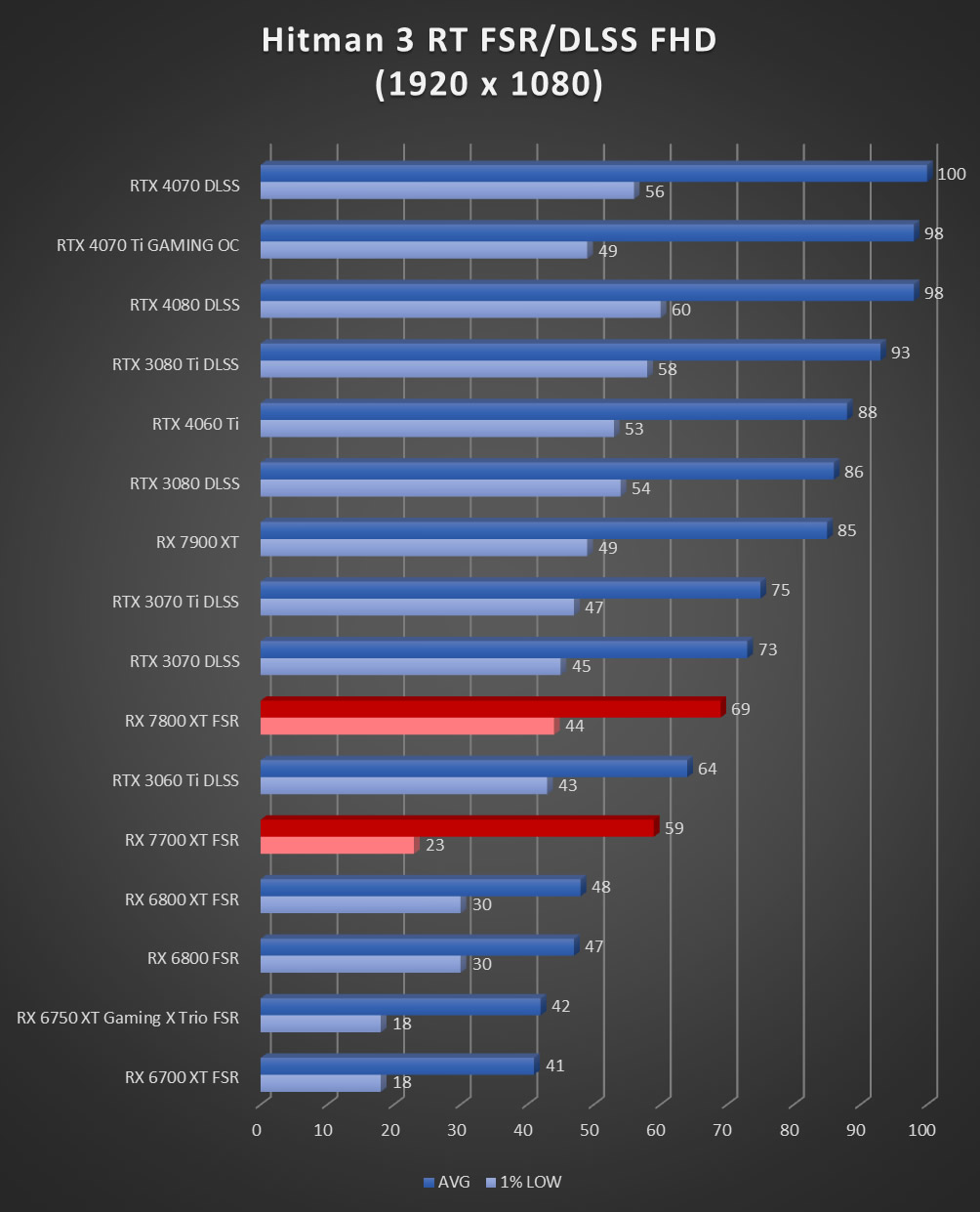 Image 60048, galerie Test AMD Radeon RX 7800 XT : un peu plus de RDNA3 !