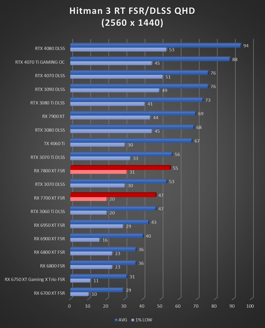 Image 60017, galerie Test AMD Radeon RX 7800 XT : un peu plus de RDNA3 !