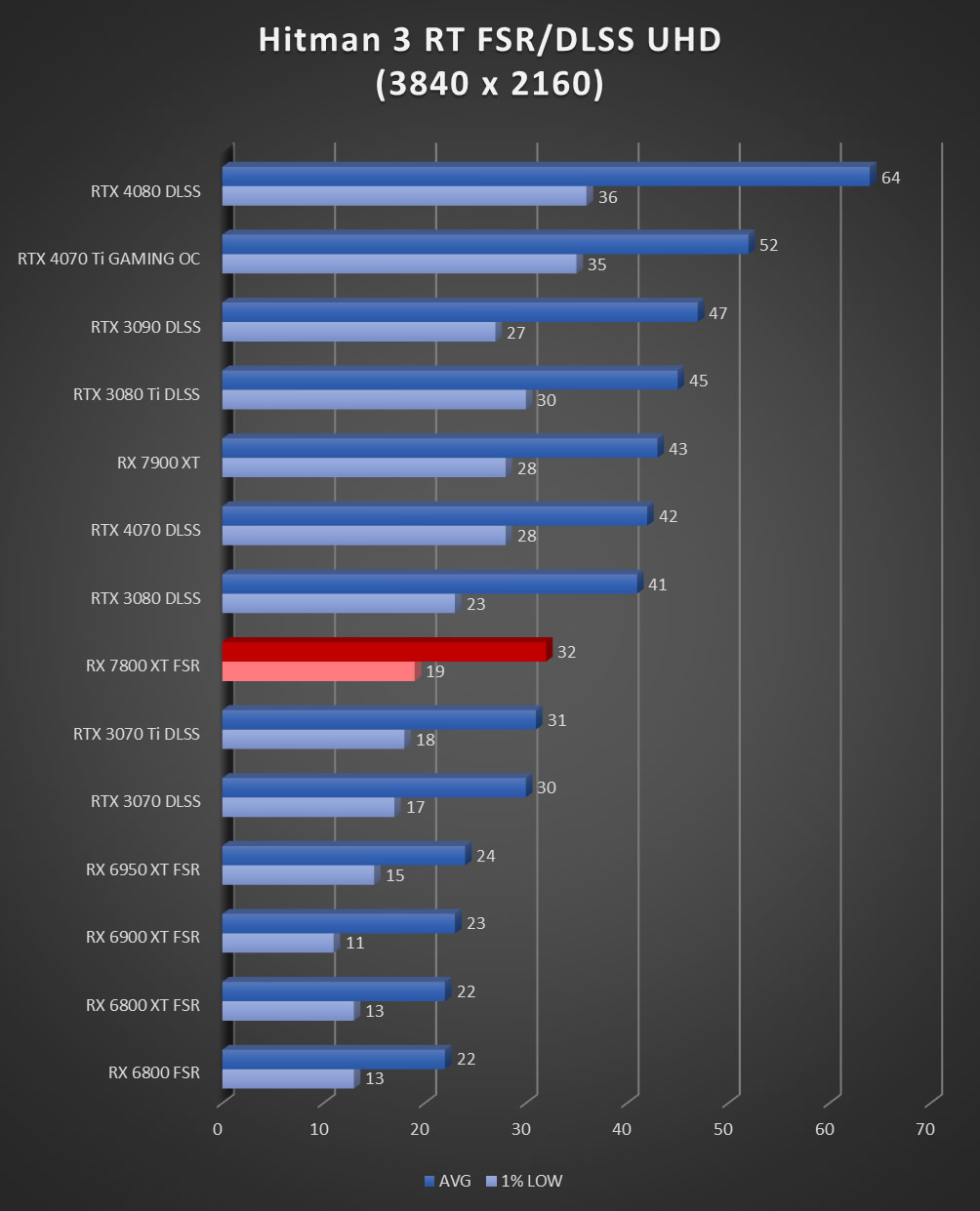 Image 60027, galerie Test AMD Radeon RX 7800 XT : un peu plus de RDNA3 !