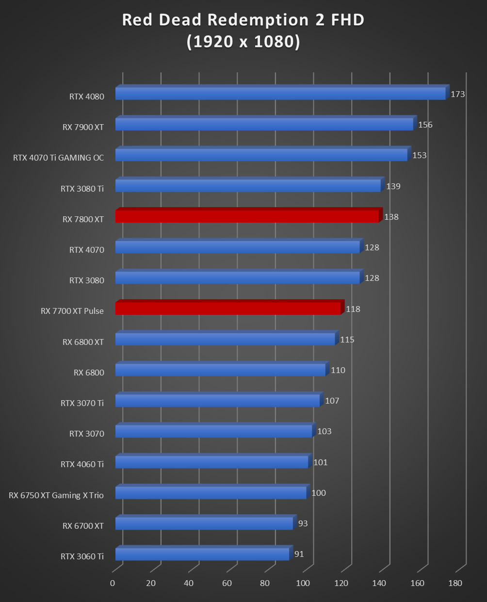 Image 60013, galerie Test AMD Radeon RX 7800 XT : un peu plus de RDNA3 !