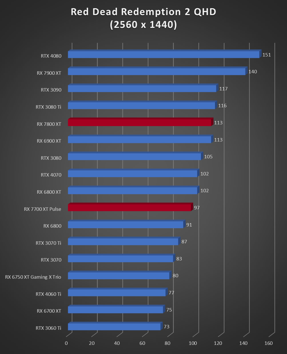 Image 60068, galerie Test AMD Radeon RX 7800 XT : un peu plus de RDNA3 !