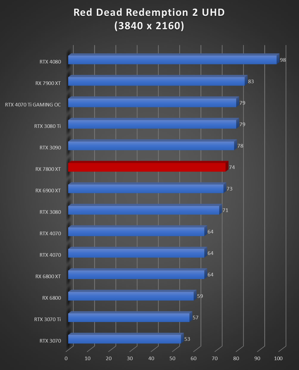 Image 60045, galerie Test AMD Radeon RX 7800 XT : un peu plus de RDNA3 !