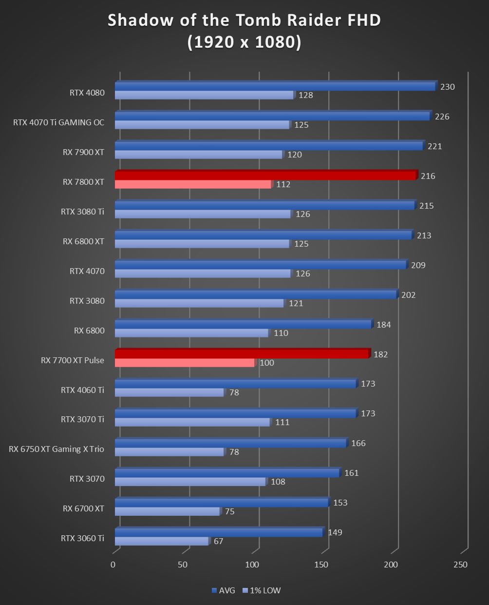 Image 60022, galerie Test AMD Radeon RX 7800 XT : un peu plus de RDNA3 !