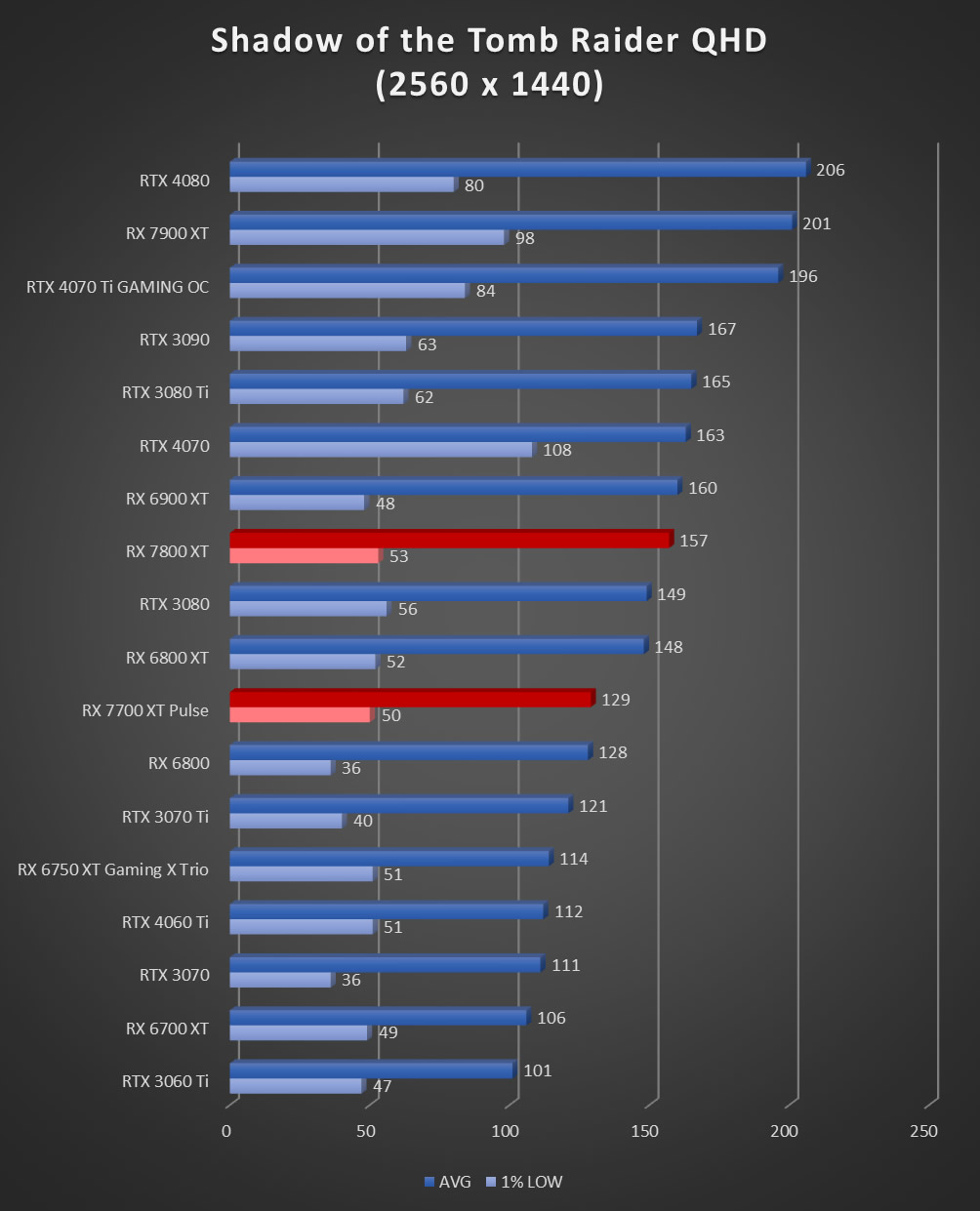 Image 60071, galerie Test AMD Radeon RX 7800 XT : un peu plus de RDNA3 !