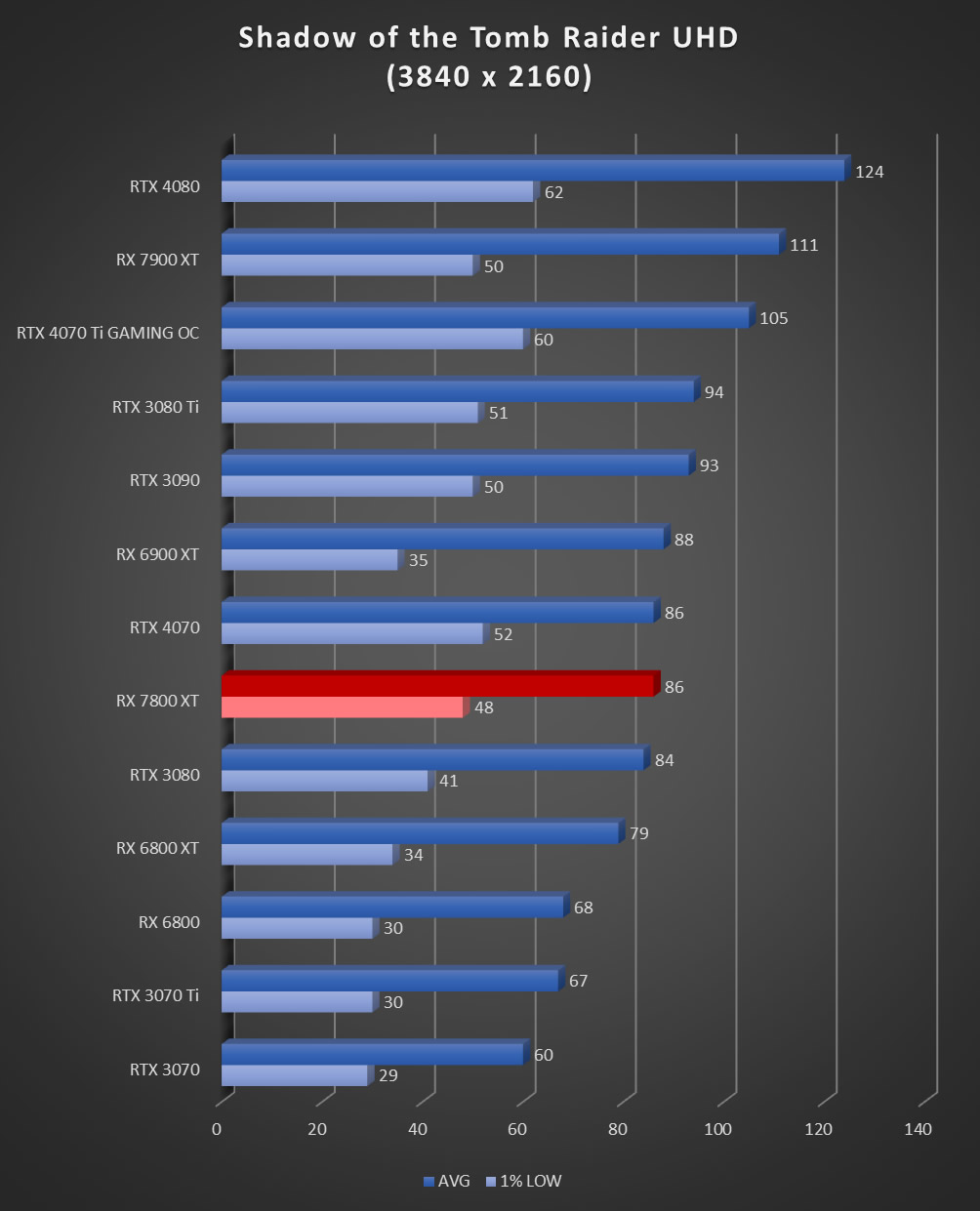 Image 60070, galerie Test AMD Radeon RX 7800 XT : un peu plus de RDNA3 !