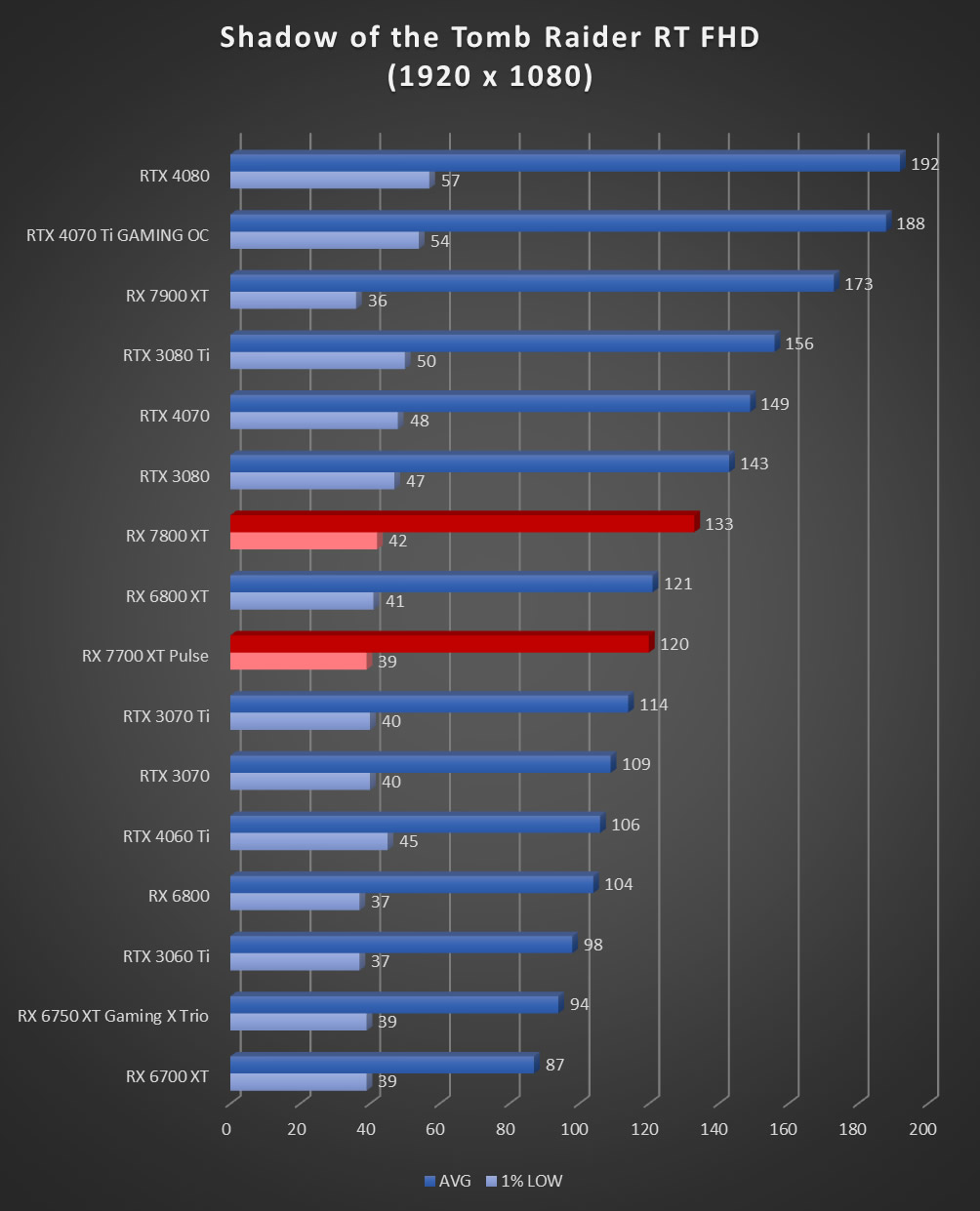 Image 60056, galerie Test AMD Radeon RX 7800 XT : un peu plus de RDNA3 !